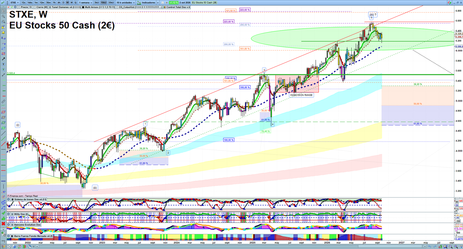 STXE weekly technical analysis chart reviewing price action, trend context and market structure